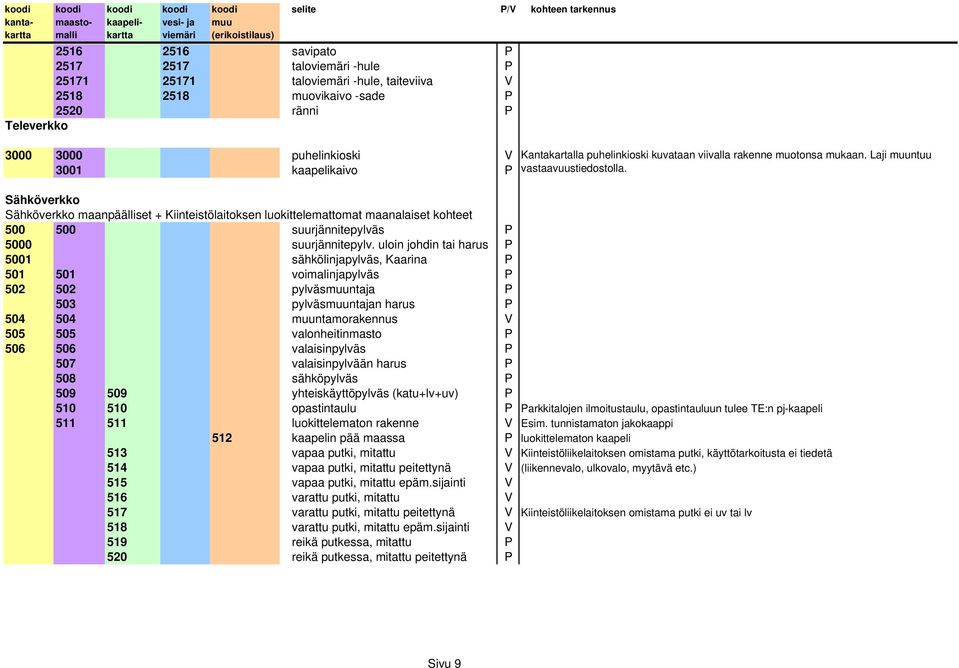 Sähköverkko Sähköverkko maanpäälliset + Kiinteistölaitoksen luokittelemattomat maanalaiset kohteet 500 500 suurjännitepylväs P 5000 suurjännitepylv.