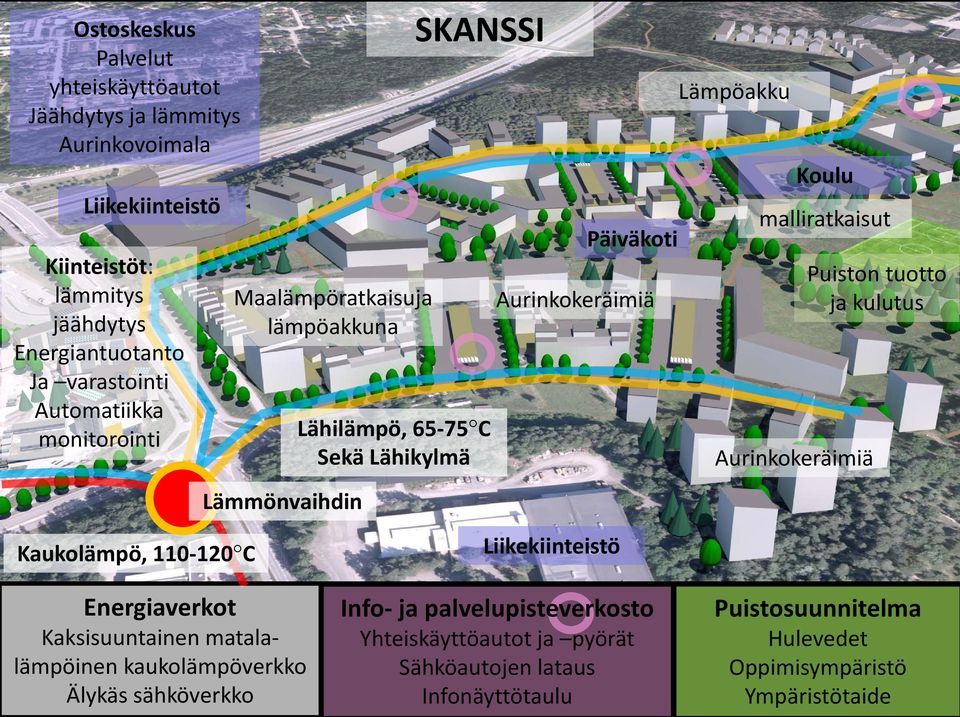 malliratkaisut Aurinkokeräimiä Puiston tuotto ja kulutus Kaukolämpö, 110-120 C Energiaverkot Kaksisuuntainen matalalämpöinen kaukolämpöverkko Älykäs sähköverkko