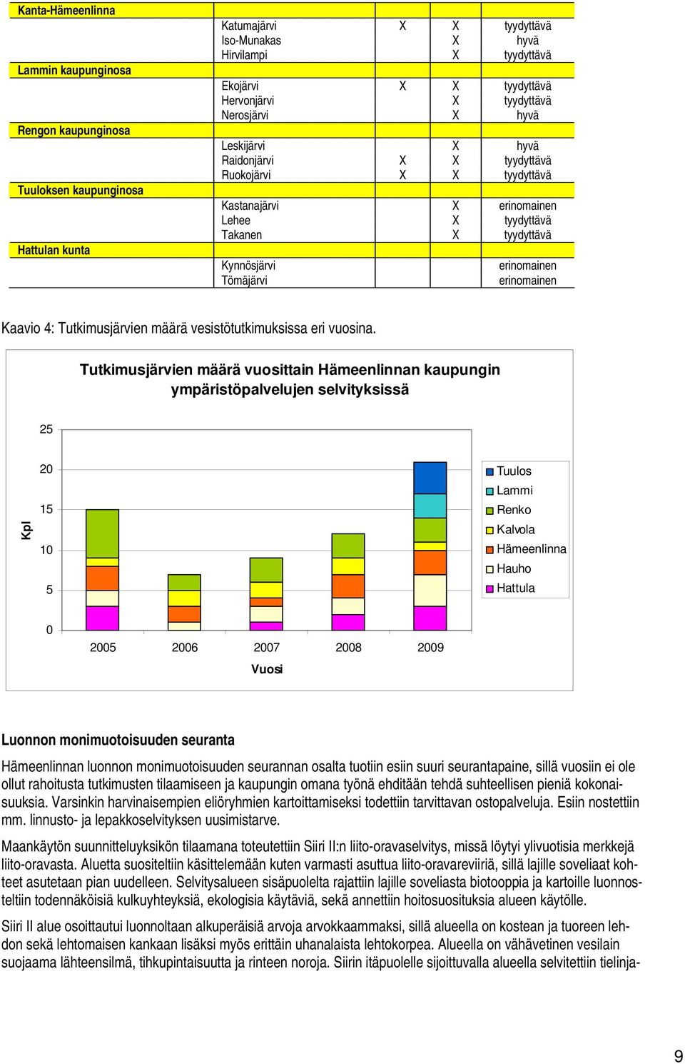 Tömäjärvi erinomainen erinomainen Kaavio 4: Tutkimusjärvien määrä vesistötutkimuksissa eri vuosina.