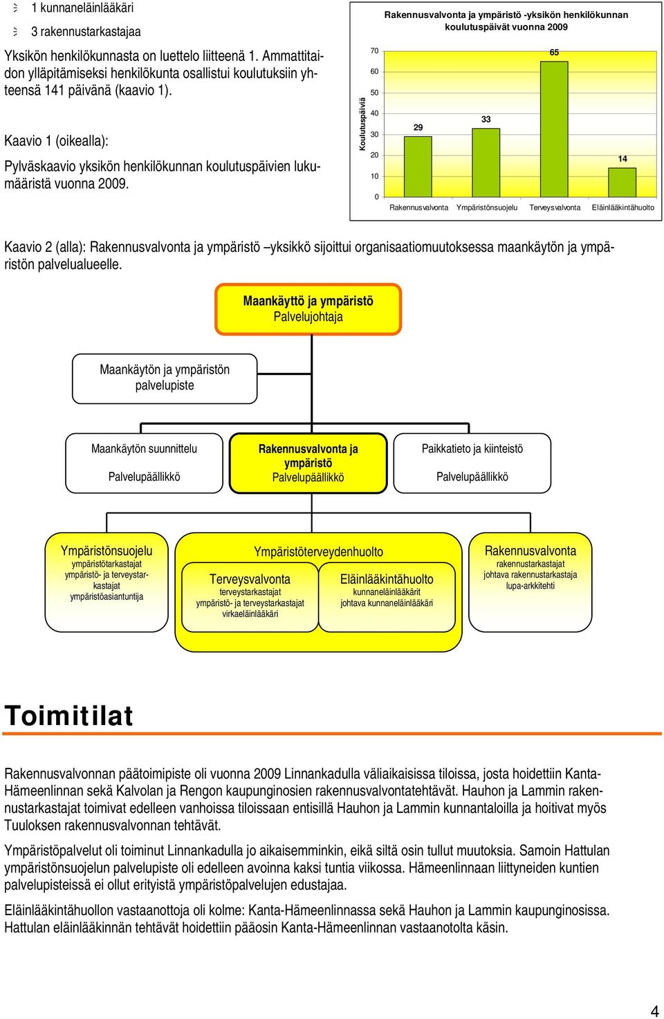 Koulutuspäiviä 70 60 50 40 30 20 10 0 Rakennusvalvonta ja ympäristö -yksikön henkilökunnan koulutuspäivät vuonna 2009 29 33 Rakennusvalvonta Ympäristönsuojelu Terveysvalvonta Eläinlääkintähuolto 65