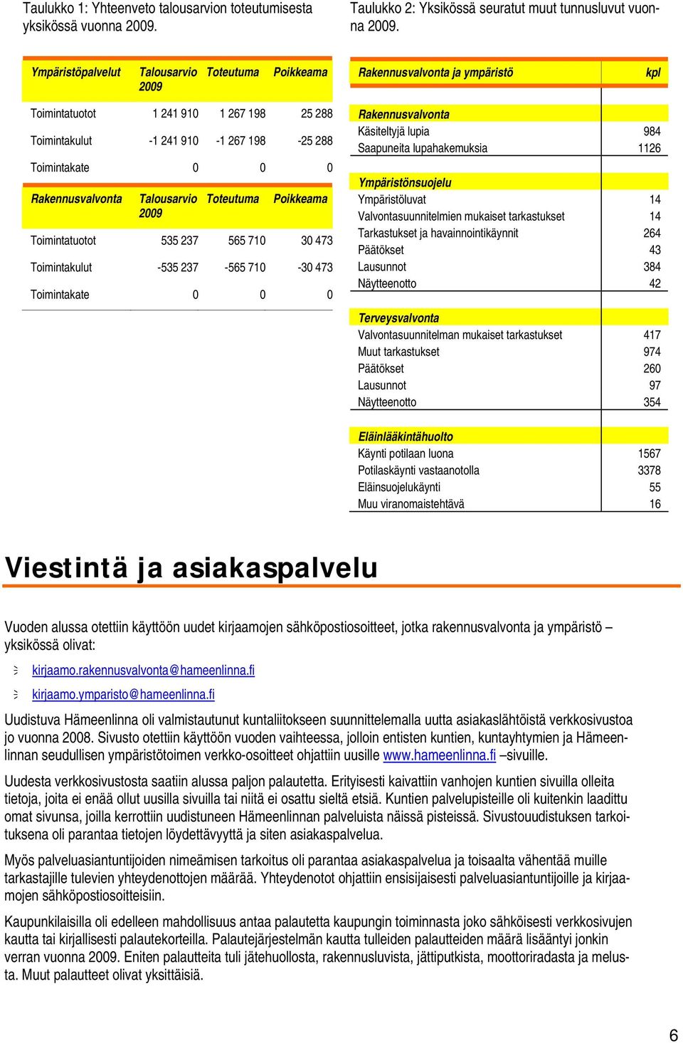 Rakennusvalvonta Talousarvio 2009 Toteutuma Poikkeama Toimintatuotot 535 237 565 710 30 473 Toimintakulut -535 237-565 710-30 473 Toimintakate 0 0 0 Rakennusvalvonta Käsiteltyjä lupia 984 Saapuneita