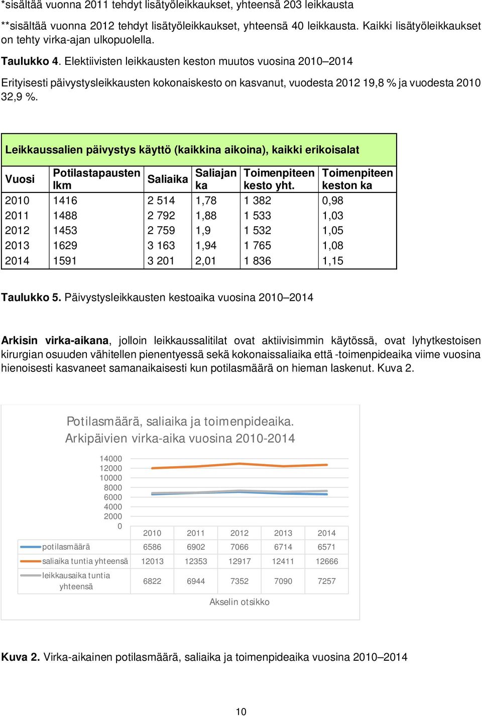 Elektiivisten leikkausten keston muutos vuosina 2010 2014 Erityisesti päivystysleikkausten kokonaiskesto on kasvanut, vuodesta 2012 19,8 % ja vuodesta 2010 32,9 %.