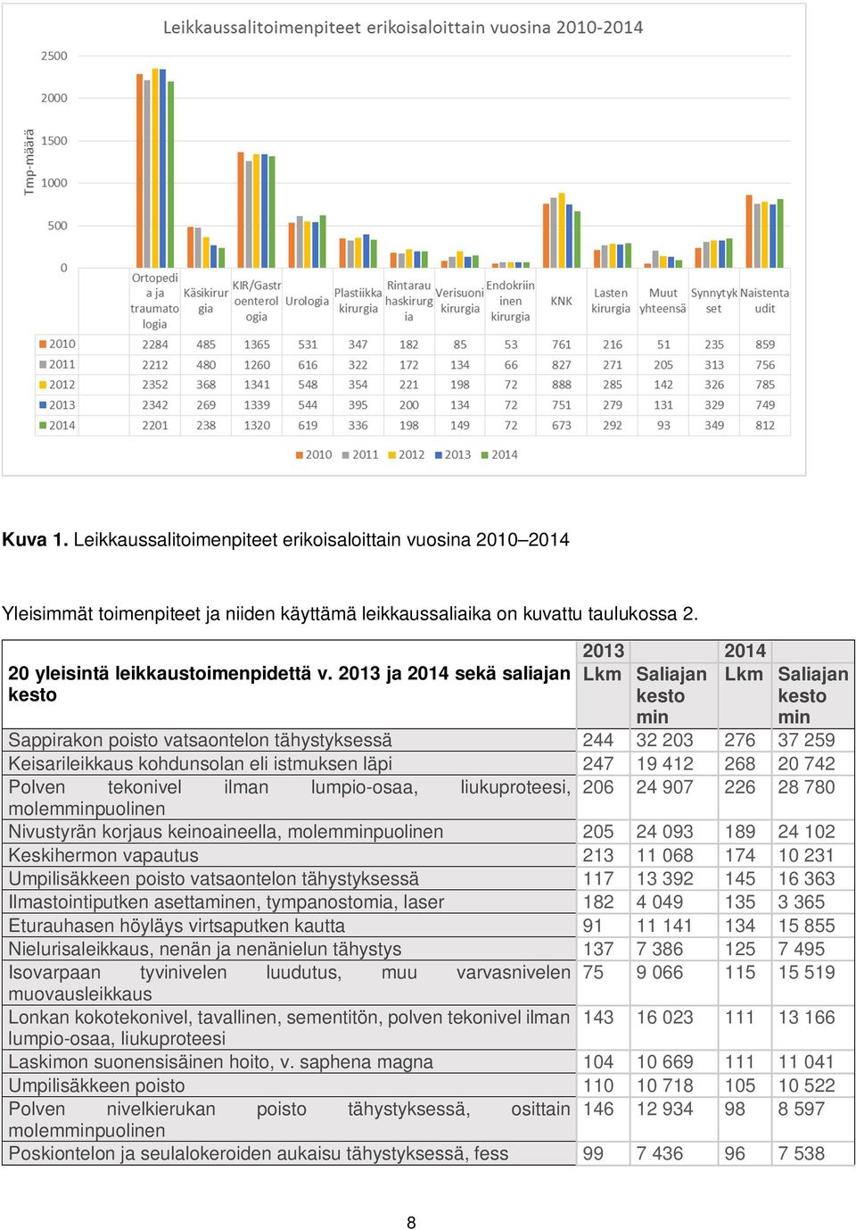 läpi 247 19 412 268 20 742 Polven tekonivel ilman lumpio-osaa, liukuproteesi, 206 24 907 226 28 780 molemminpuolinen Nivustyrän korjaus keinoaineella, molemminpuolinen 205 24 093 189 24 102