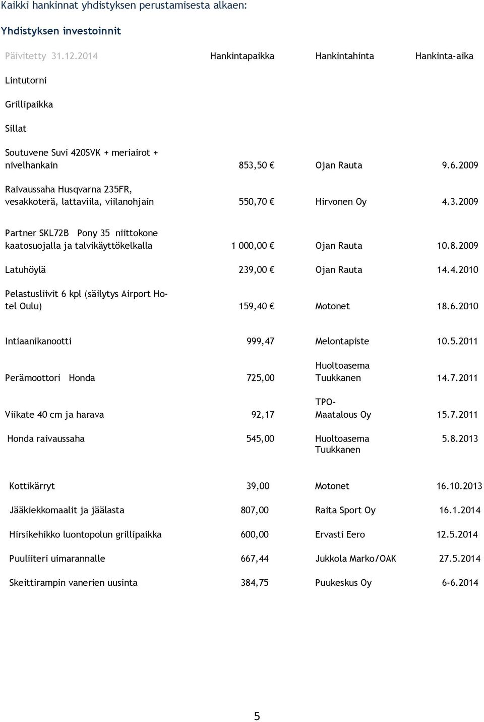 2009 Raivaussaha Husqvarna 235FR, vesakkoterä, lattaviila, viilanohjain 550,70 Hirvonen Oy 4.3.2009 Partner SKL72B Pony 35 niittokone kaatosuojalla ja talvikäyttökelkalla 1 000,00 Ojan Rauta 10.8.