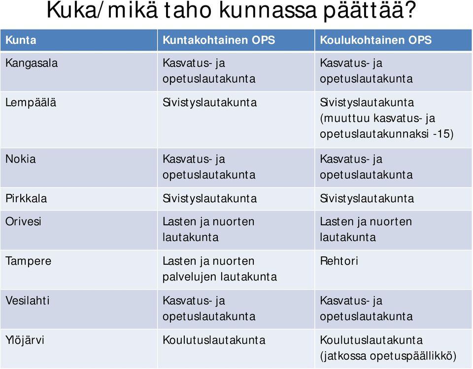 Sivistyslautakunta (muuttuu kasvatus- ja opetuslautakunnaksi -15) Nokia Kasvatus- ja opetuslautakunta Kasvatus- ja opetuslautakunta Pirkkala