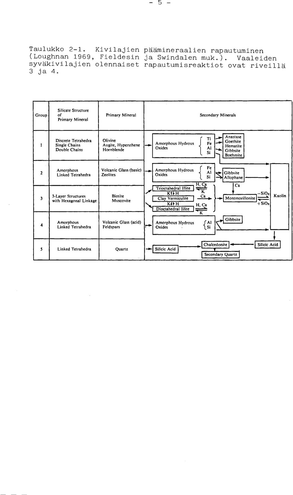 Group Silicate Structure of Primary Mineral Primary Mineral Secondary Minerals 1 Single Chains Double