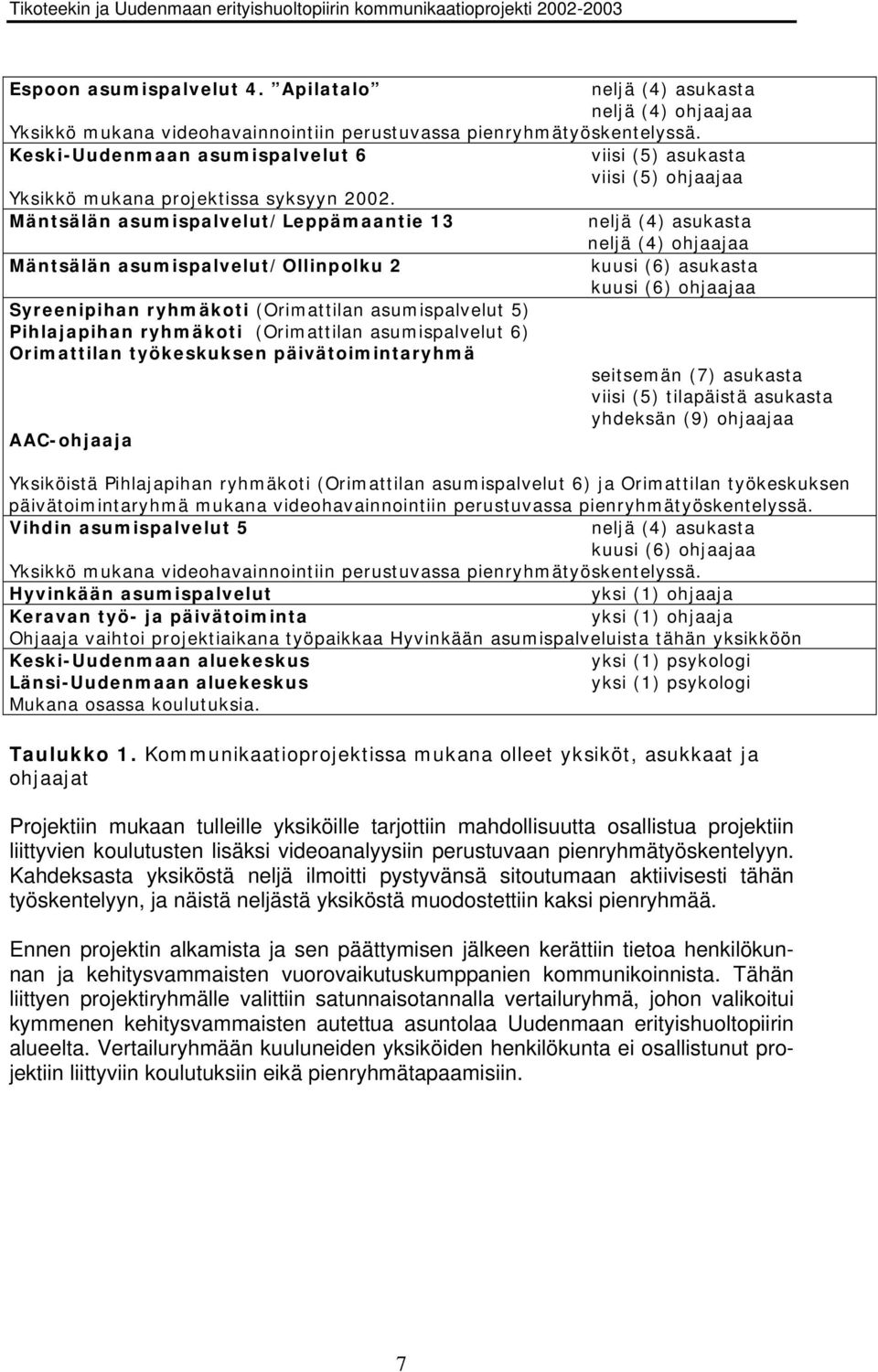 Mäntsälän asumispalvelut/leppämaantie 13 Mäntsälän asumispalvelut/ollinpolku 2 Syreenipihan ryhmäkoti (Orimattilan asumispalvelut 5) Pihlajapihan ryhmäkoti (Orimattilan asumispalvelut 6) Orimattilan