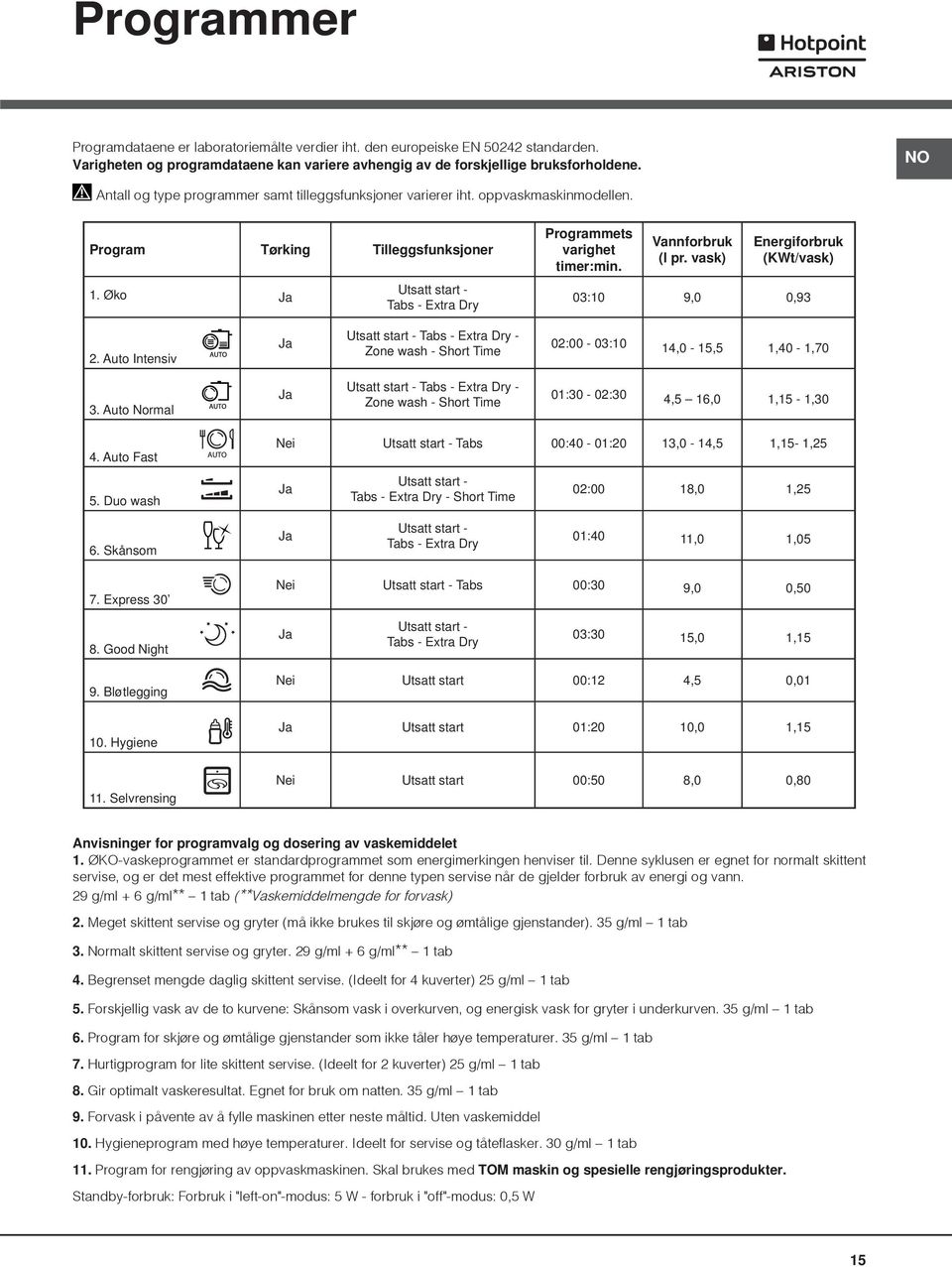 Vannforbruk (l pr. vask) Energiforbruk (KWt/vask) 03:10 9,0 0,93 2. Auto Intensiv Ja Utsatt start - Tabs - Extra Dry - Zone wash - Short Time 02:00-03:10 14,0-15,5 1,40-1,70 3.