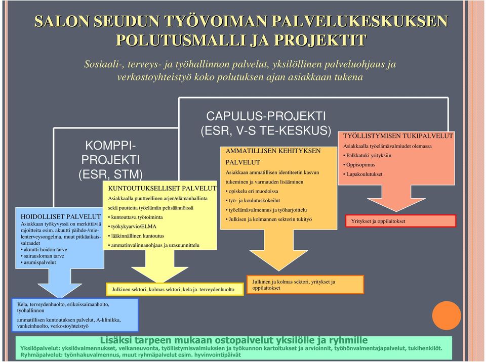 akuutti päihde-/mielenterveysongelma, muut pitkäaikaissairaudet akuutti hoidon tarve sairausloman tarve asumispalvelut KOMPPI- PROJEKTI (ESR, STM) KUNTOUTUKSELLISET PALVELUT Asiakkaalla puutteellinen