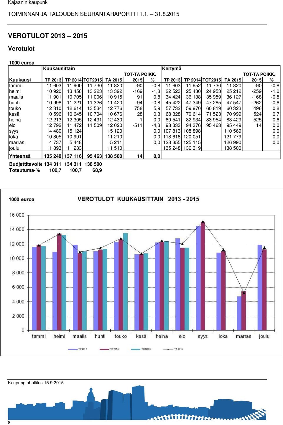 Kuukausi TP 2013 TP 2014 TOT2015 TA 2015 2015 % TP 2013 TP 2014 TOT2015 TA 2015 2015 % tammi 11 603 11 900 11 730 11 820-90 -0,8 11 603 11 952 11 730 11 820-90 -0,8 helmi 10 920 13 458 13 223 13