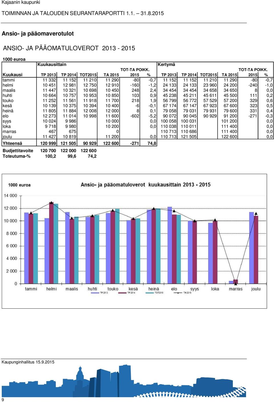 Kuukausi TP 2013 TP 2014 TOT2015 TA 2015 2015 % TP 2013 TP 2014 TOT2015 TA 2015 2015 % tammi 11 332 11 152 11 210 11 290-80 -0,7 11 152 11 152 11 210 11 290-80 -0,7 helmi 10 451 12 981 12 750 12