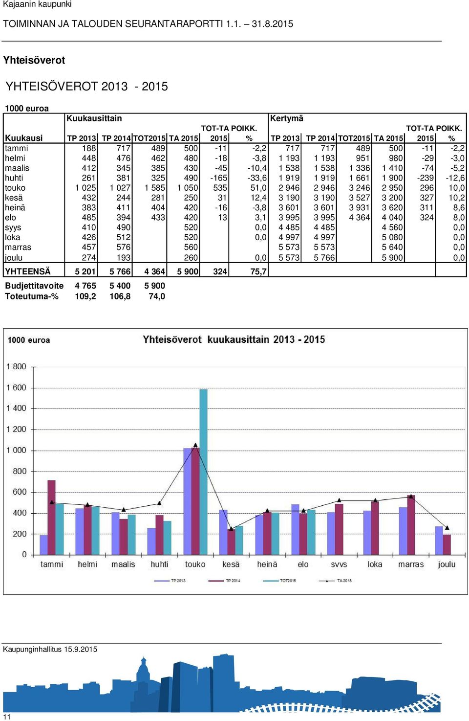 Kuukausi TP 2013 TP 2014 TOT2015 TA 2015 2015 % TP 2013 TP 2014 TOT2015 TA 2015 2015 % tammi 188 717 489 500-11 -2,2 717 717 489 500-11 -2,2 helmi 448 476 462 480-18 -3,8 1 193 1 193 951 980-29 -3,0