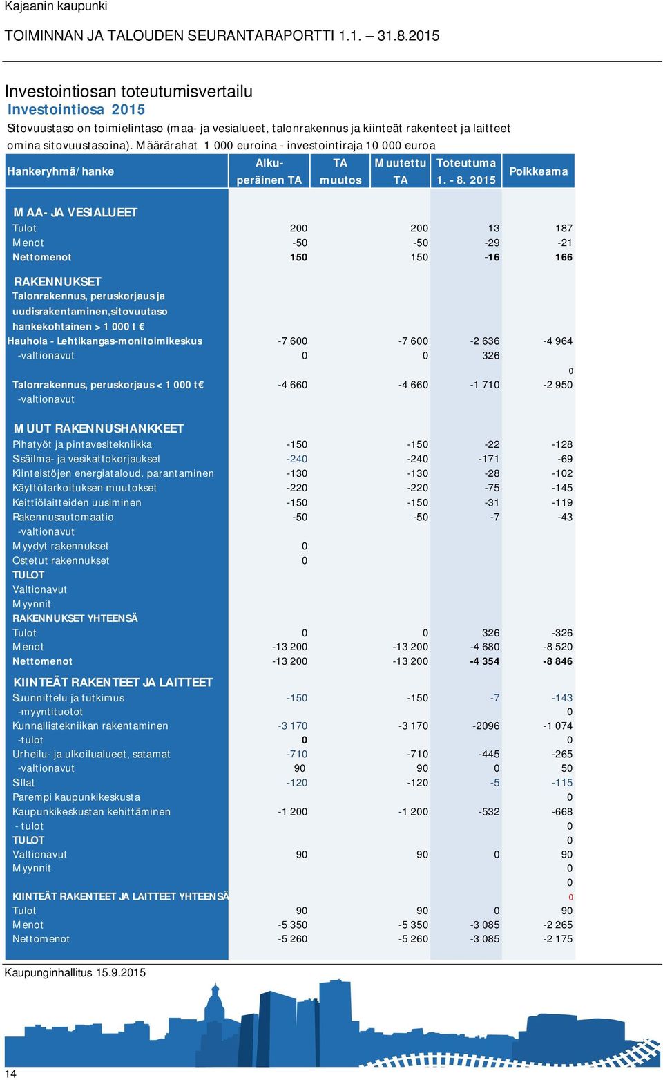 2015 TA Muutettu Toteutuma Hankeryhmä/hanke Poikkeama MAA- JA VESIALUEET Tulot 200 200 13 187 Menot -50-50 -29-21 Nettomenot 150 150-16 166 RAKENNUKSET Talonrakennus, peruskorjaus ja