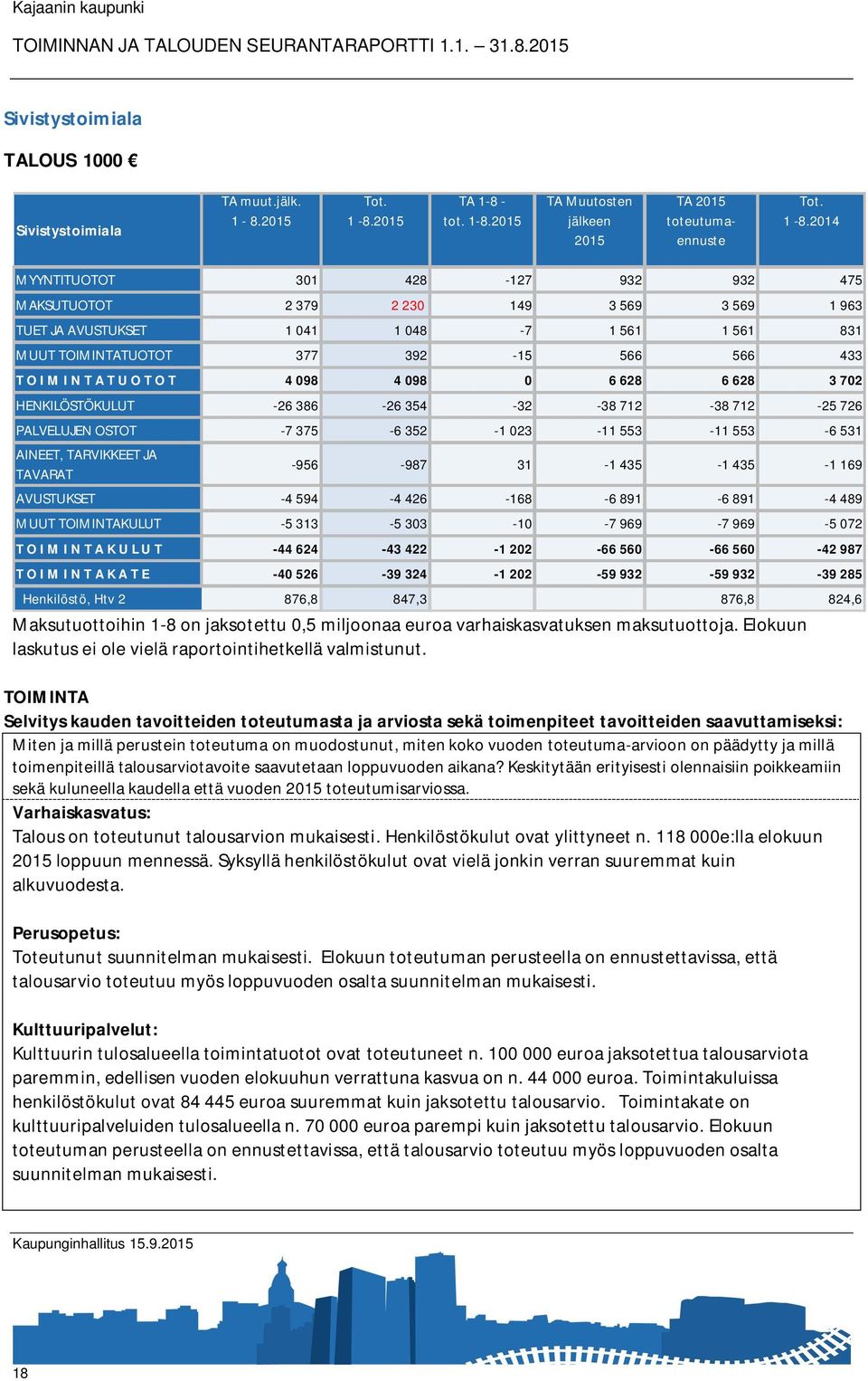 O T O T 4 098 4 098 0 6 628 6 628 3 702 HENKILÖSTÖKULUT -26 386-26 354-32 -38 712-38 712-25 726 PALVELUJEN OSTOT -7 375-6 352-1 023-11 553-11 553-6 531 AINEET, TARVIKKEET JA TAVARAT -956-987 31-1