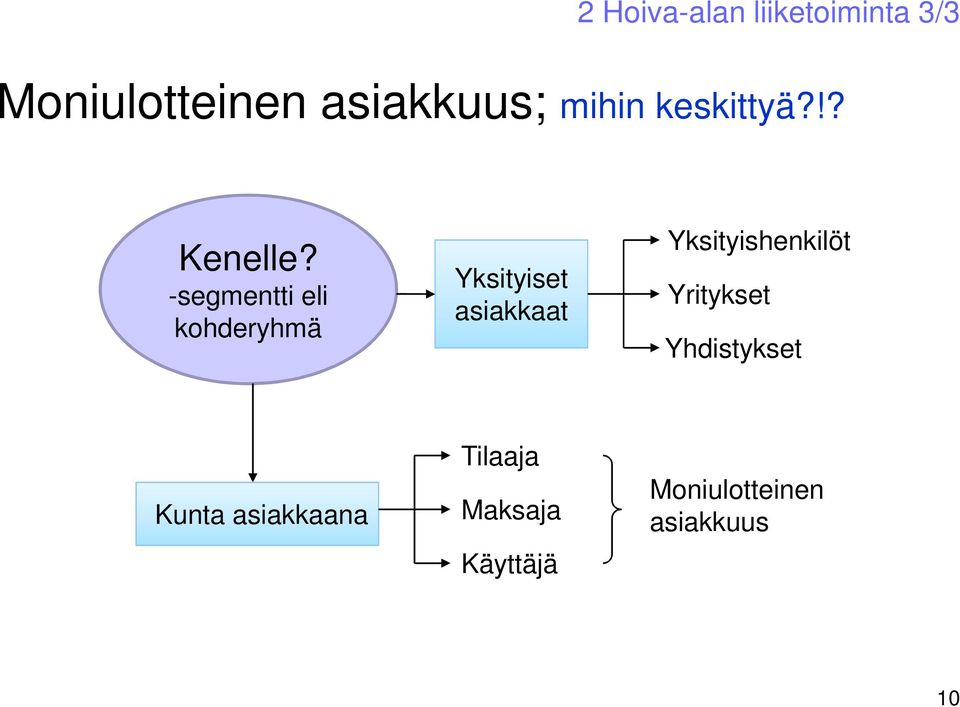 -segmentti eli kohderyhmä Yksityiset asiakkaat