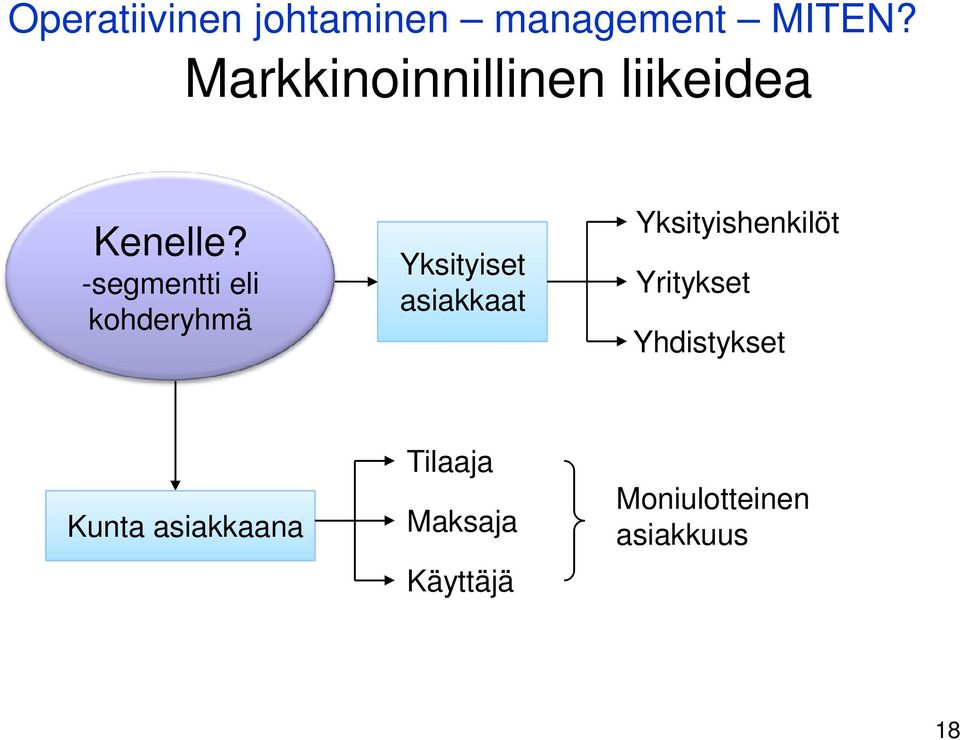 -segmentti eli kohderyhmä Yksityiset asiakkaat