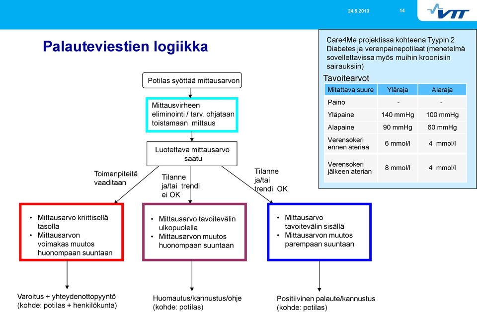 Alaraja Paino - - Yläpaine 140 mmhg 100 mmhg Alapaine 90 mmhg 60 mmhg Toimenpiteitä vaaditaan Luotettava mittausarvo saatu Tilanne ja/tai trendi ei OK Tilanne ja/tai trendi OK Verensokeri ennen