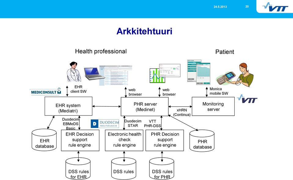 STAR Electronic health check rule engine PHR server (Medinet) VTT PHR-DSS PHR Decision support rule