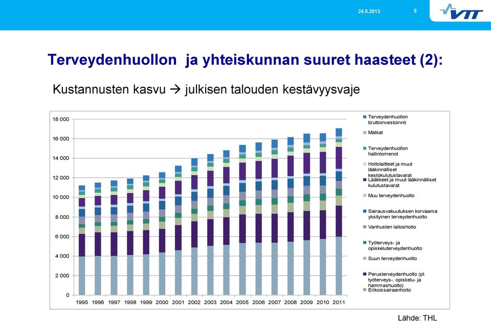 terveydenhuolto 8 000 Sairausvakuutuksen korvaama yksityinen terveydenhuolto Vanhusten laitoshoito 6 000 4 000 Työterveys- ja opiskeluterveydenhuolto Suun terveydenhuolto