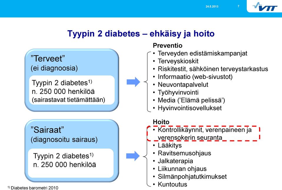 Informaatio (web-sivustot) Neuvontapalvelut Työhyvinvointi Media ( Elämä pelissä ) Hyvinvointisovellukset Sairaat (diagnosoitu sairaus) Tyypin 2