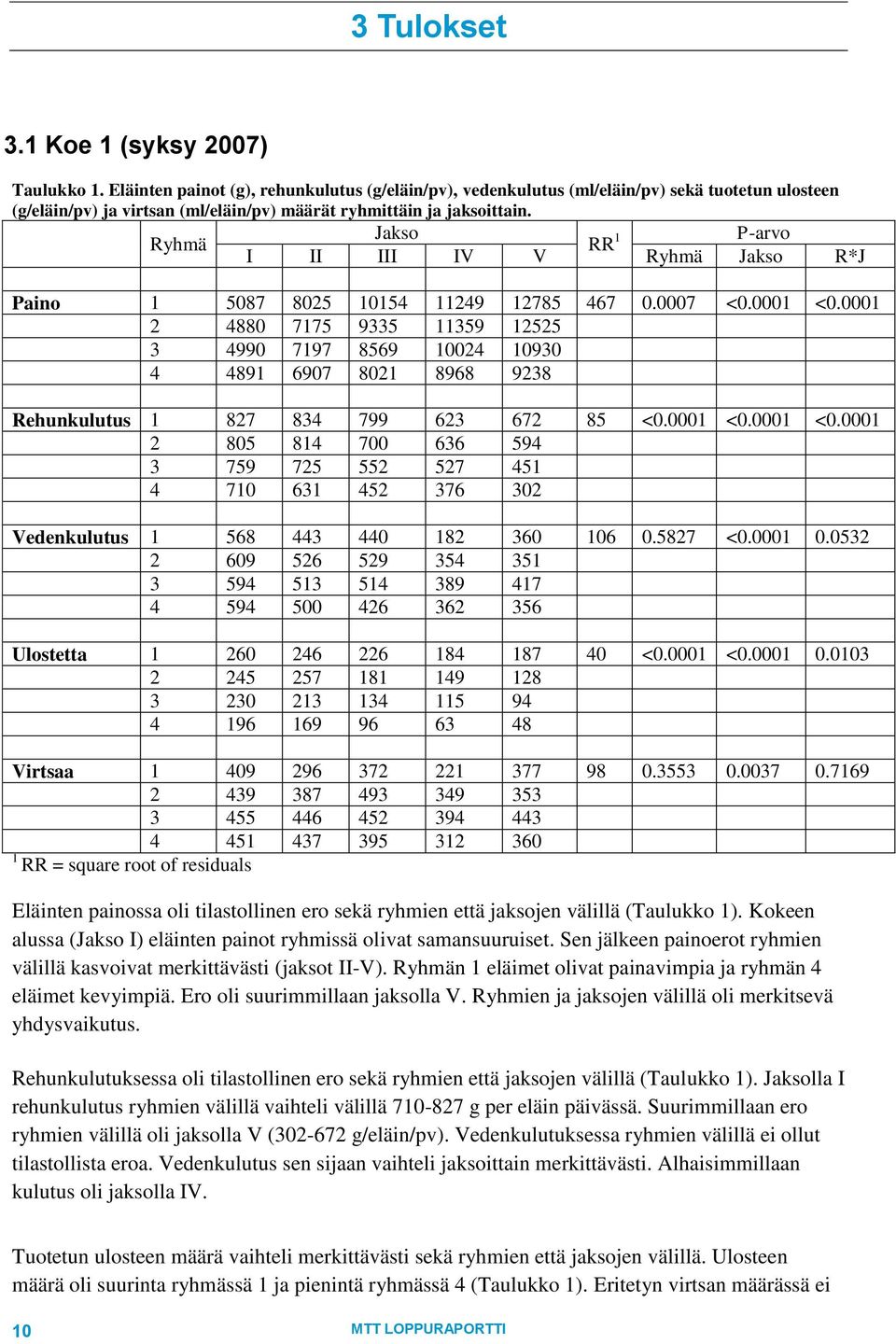 Jakso Ryhmä RR 1 P-arvo I II III IV V Ryhmä Jakso R*J Paino 1 5087 8025 10154 11249 12785 467 0.0007 <0.0001 <0.