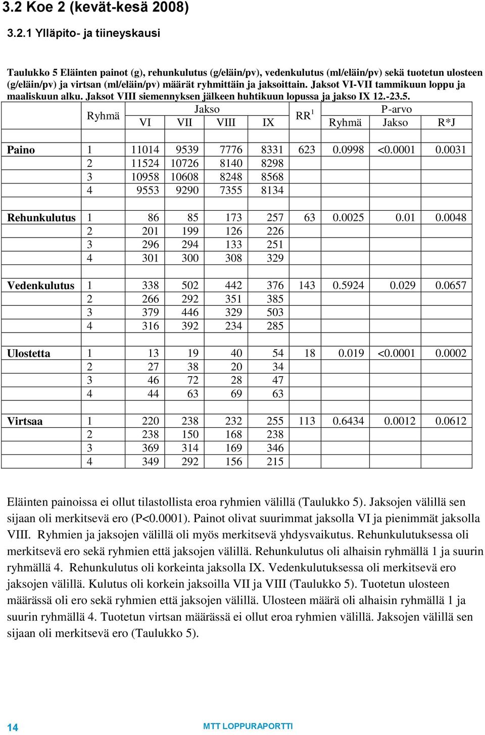 Jakso Ryhmä RR 1 P-arvo VI VII VIII IX Ryhmä Jakso R*J Paino 1 11014 9539 7776 8331 623 0.0998 <0.0001 0.