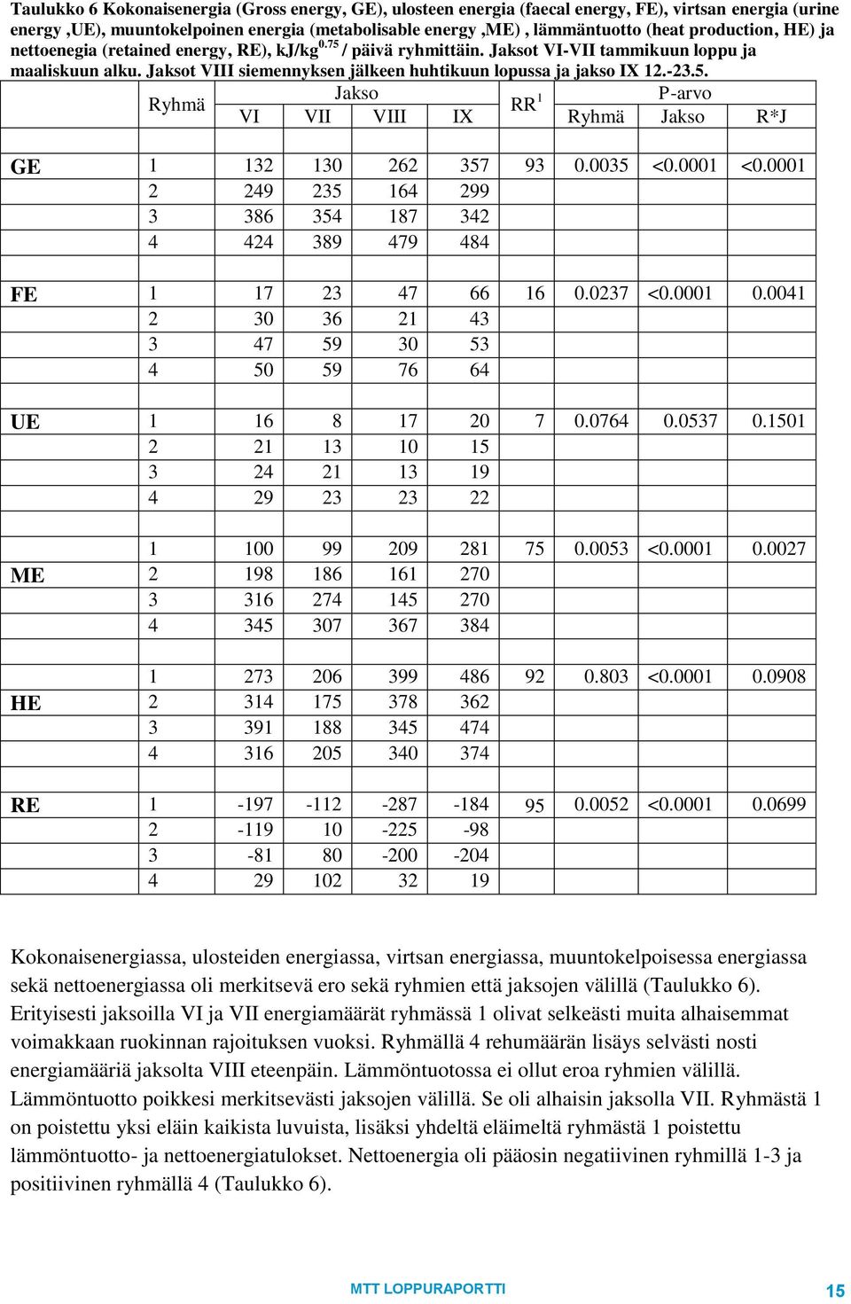 Jaksot VIII siemennyksen jälkeen huhtikuun lopussa ja jakso IX 12.-23.5. Jakso Ryhmä RR 1 P-arvo VI VII VIII IX Ryhmä Jakso R*J GE 1 132 130 262 357 93 0.0035 <0.0001 <0.