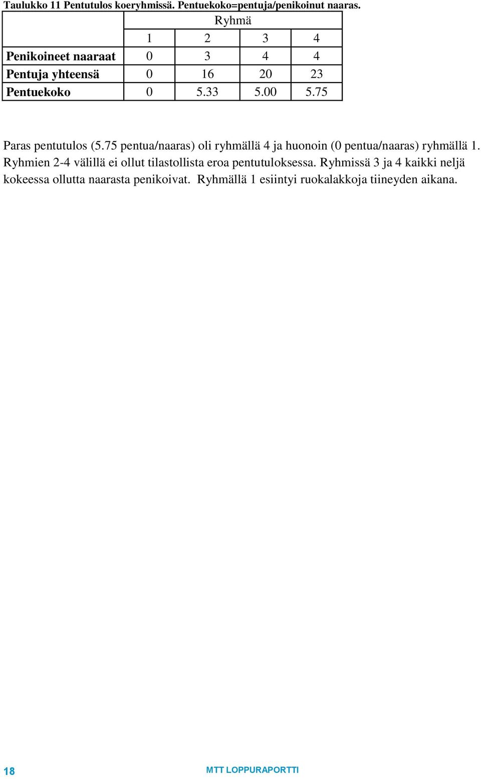 75 pentua/naaras) oli ryhmällä 4 ja huonoin (0 pentua/naaras) ryhmällä 1.