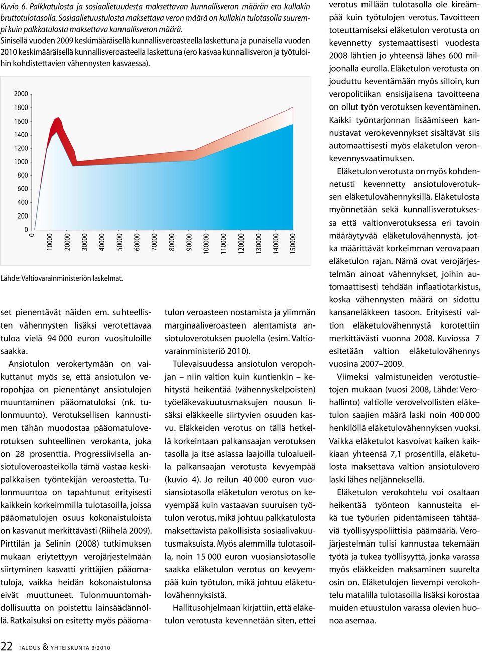 Sinisellä vuoden 29 keskimääräisellä kunnallisveroasteella laskettuna ja punaisella vuoden 21 keskimääräisellä kunnallisveroasteella laskettuna (ero kasvaa kunnallisveron ja työtuloihin