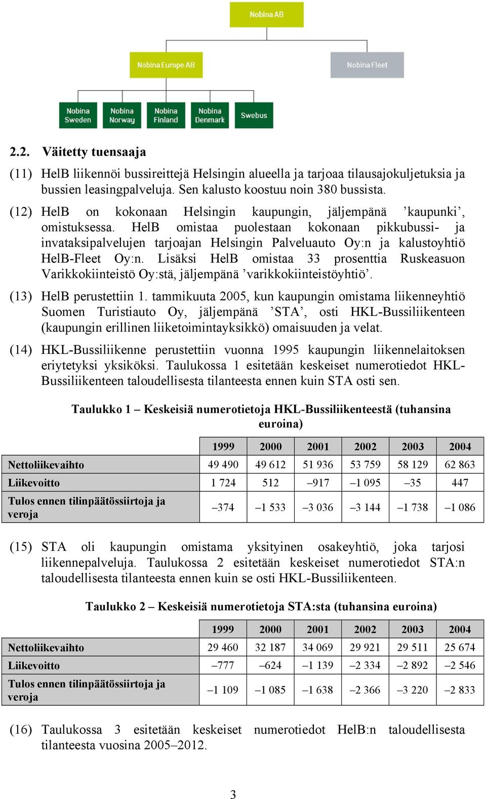 HelB omistaa puolestaan kokonaan pikkubussi- ja invataksipalvelujen tarjoajan Helsingin Palveluauto Oy:n ja kalustoyhtiö HelB-Fleet Oy:n.