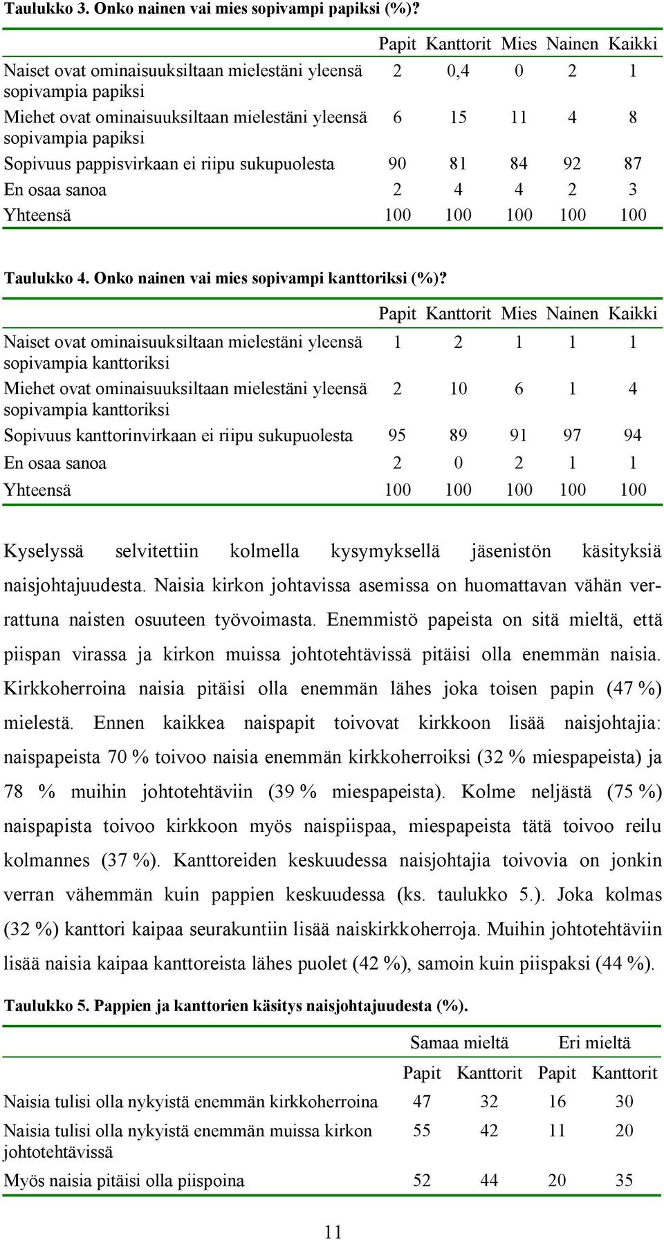 Sopivuus pappisvirkaan ei riipu sukupuolesta 90 81 84 92 87 En osaa sanoa 2 4 4 2 3 Yhteensä 100 100 100 100 100 Taulukko 4. Onko nainen vai mies sopivampi kanttoriksi ()?