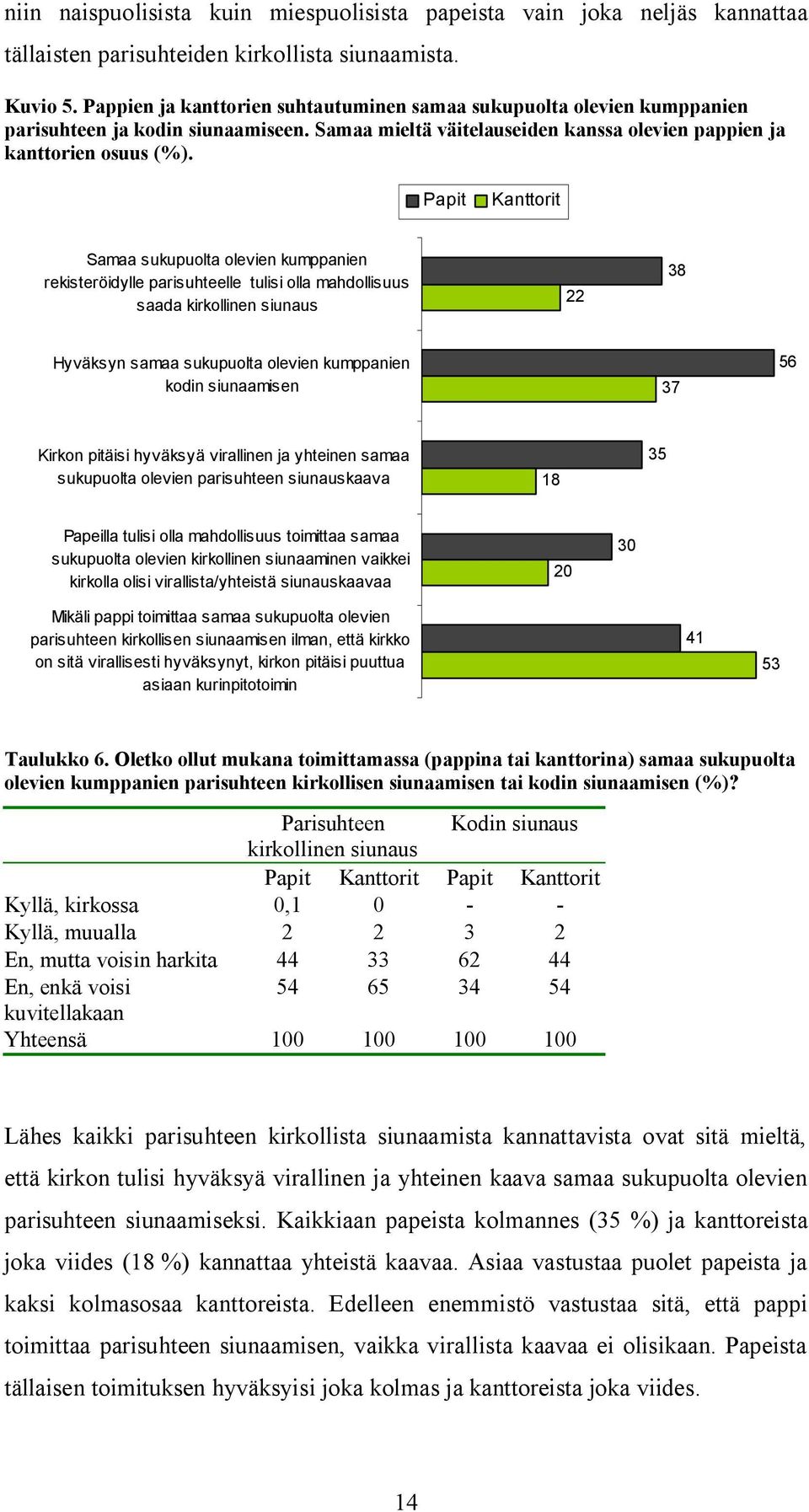 Papit Kanttorit Samaa sukupuolta olevien kumppanien rekisteröidylle parisuhteelle tulisi olla mahdollisuus saada kirkollinen siunaus 22 38 Hyväksyn samaa sukupuolta olevien kumppanien kodin