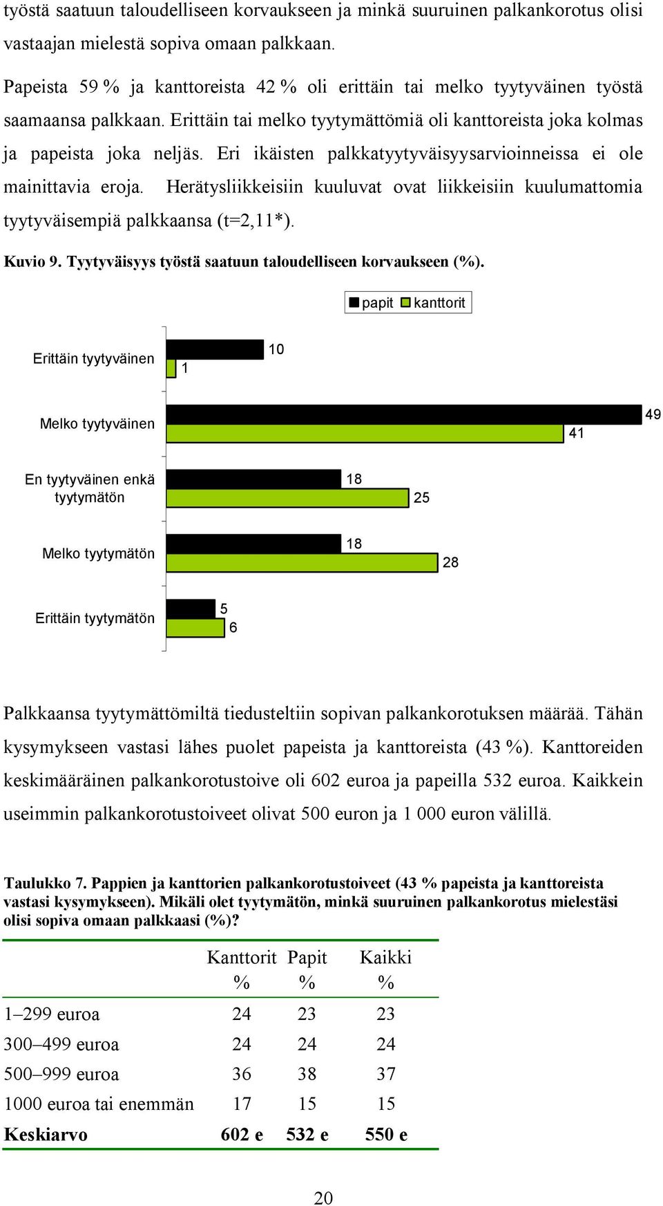 Eri ikäisten palkkatyytyväisyysarvioinneissa ei ole mainittavia eroja. Herätysliikkeisiin kuuluvat ovat liikkeisiin kuulumattomia tyytyväisempiä palkkaansa (t=2,11*). Kuvio 9.