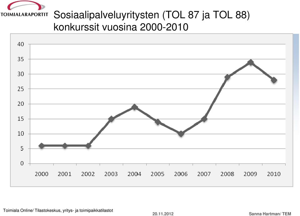 2000-2010 Timiala Online/