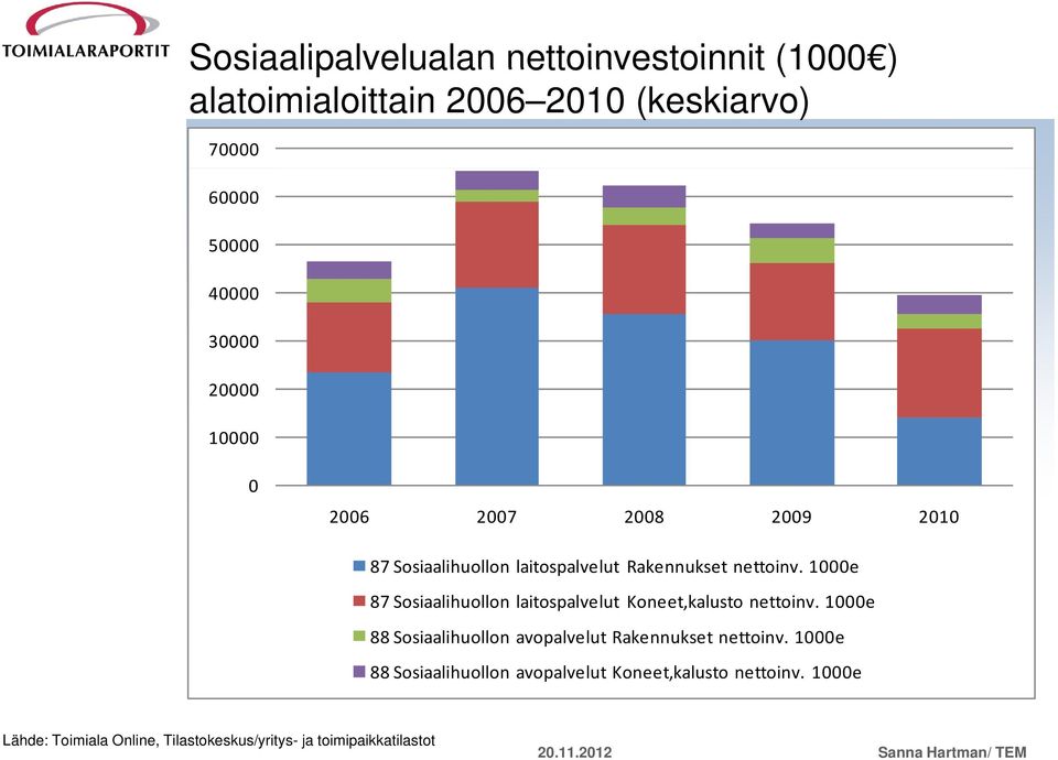 1000e 87 Ssiaalihulln laitspalvelut Kneet,kalust nettinv.