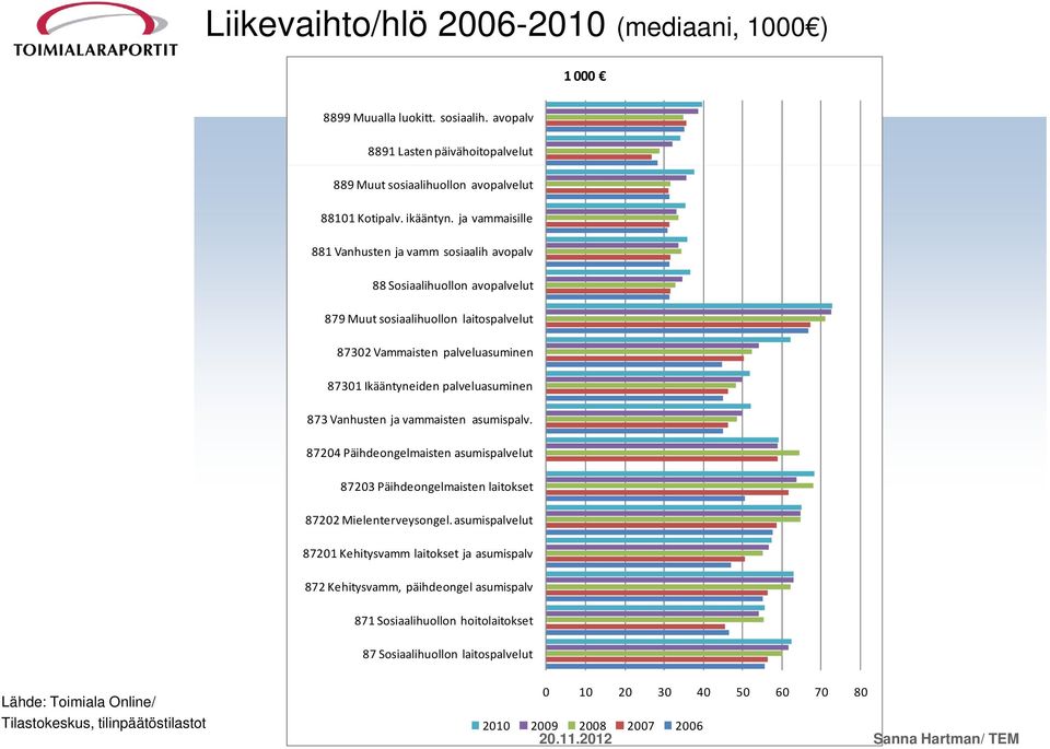 Vanhusten ja vammaisten asumispalv. 87204 Päihdengelmaisten asumispalvelut 87203 Päihdengelmaisten laitkset 87202 Mielenterveysngel.