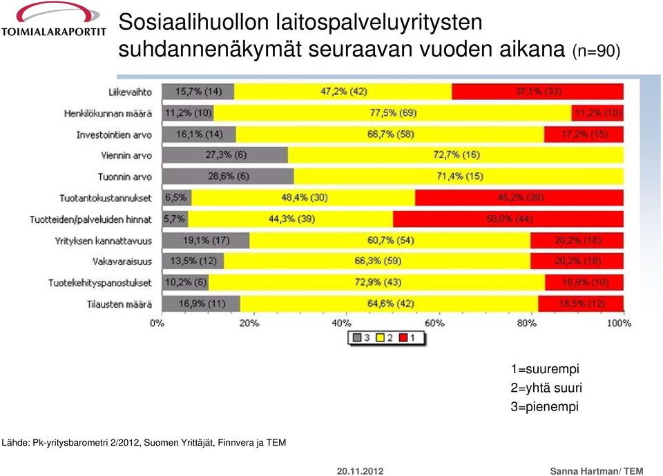 (n=90) 1=suurempi 2=yhtä suuri 3=pienempi