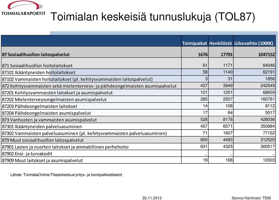 kehitysvammaisten laitspalvelut) 3 31 1856 872 Kehitysvammaisten sekä mielenterveys ja päihdengelmaisten asumispalvelut 437 3949 242549 87201 Kehitysvammaisten laitkset ja asumispalvelut 121 1251