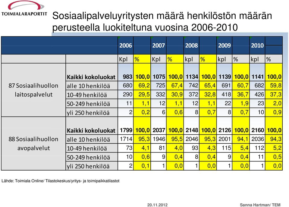 37,3 50 249 henkilöä 11 1,1 12 1,1 12 1,1 22 1,9 23 2,0 yli 250 henkilöä 2 0,2 6 0,6 8 0,7 8 0,7 10 0,9 Kaikki kklukatk k 1799 100,00 2037 100,00 2148 100,00 2126 100,00 2160 100,00 alle 10 henkilöä