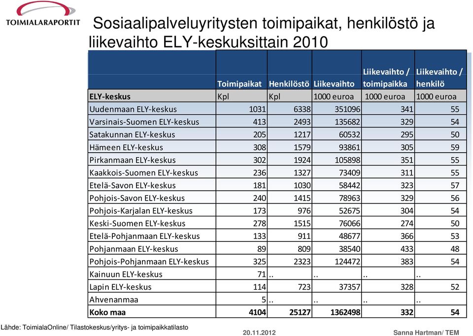 Pirkanmaan ELY keskus 302 1924 105898 351 55 Kaakkis Sumen ELY keskus 236 1327 73409 311 55 Etelä Savn ELY keskus 181 1030 58442 323 57 Phjis Savn ELY keskus 240 1415 78963 329 56 Phjis Karjalan j