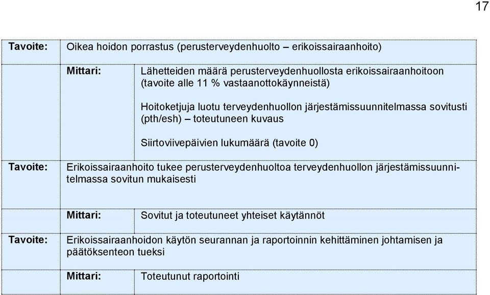 lukumäärä (tavoite 0) Erikoissairaanhoito tukee perusterveydenhuoltoa terveydenhuollon järjestämissuunnitelmassa sovitun mukaisesti Sovitut ja