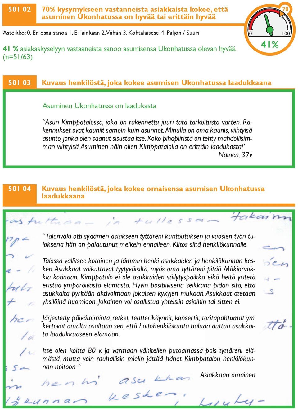 (n=51/63) 70 0 100 41% 501 03 Kuvaus henkilöstä, joka kokee asumisen Ukonhatussa laadukkaana Asuminen Ukonhatussa on laadukasta Asun Kimppatalossa, joka on rakennettu juuri tätä tarkoitusta varten.