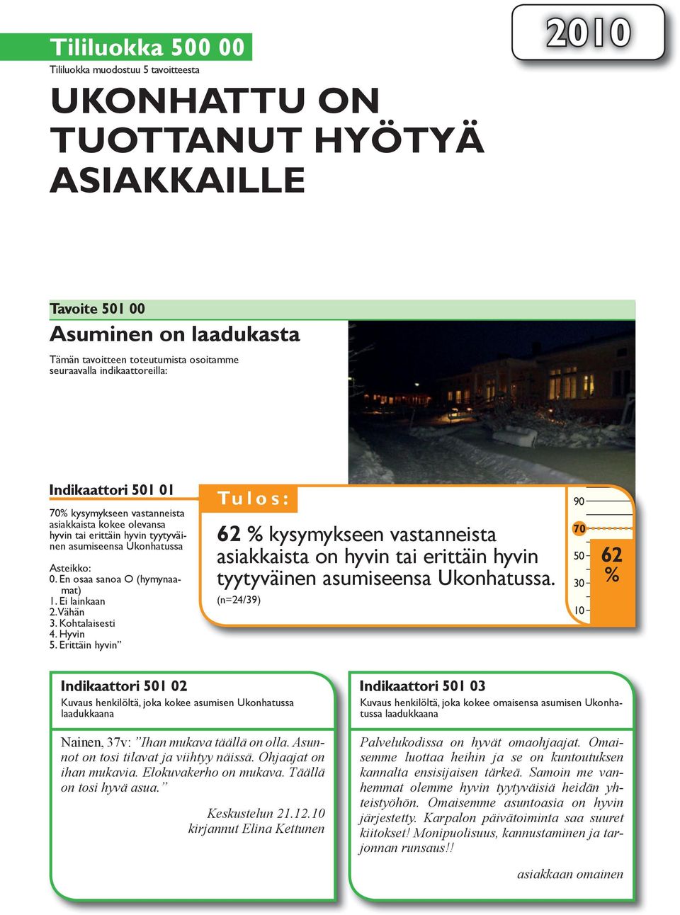 Ei lainkaan 2. Vähän 3. Kohtalaisesti 4. Hyvin 5. Erittäin hyvin Tulos: 62 % kysymykseen vastanneista asiakkaista on hyvin tai erittäin hyvin tyytyväinen asumiseensa Ukonhatussa.