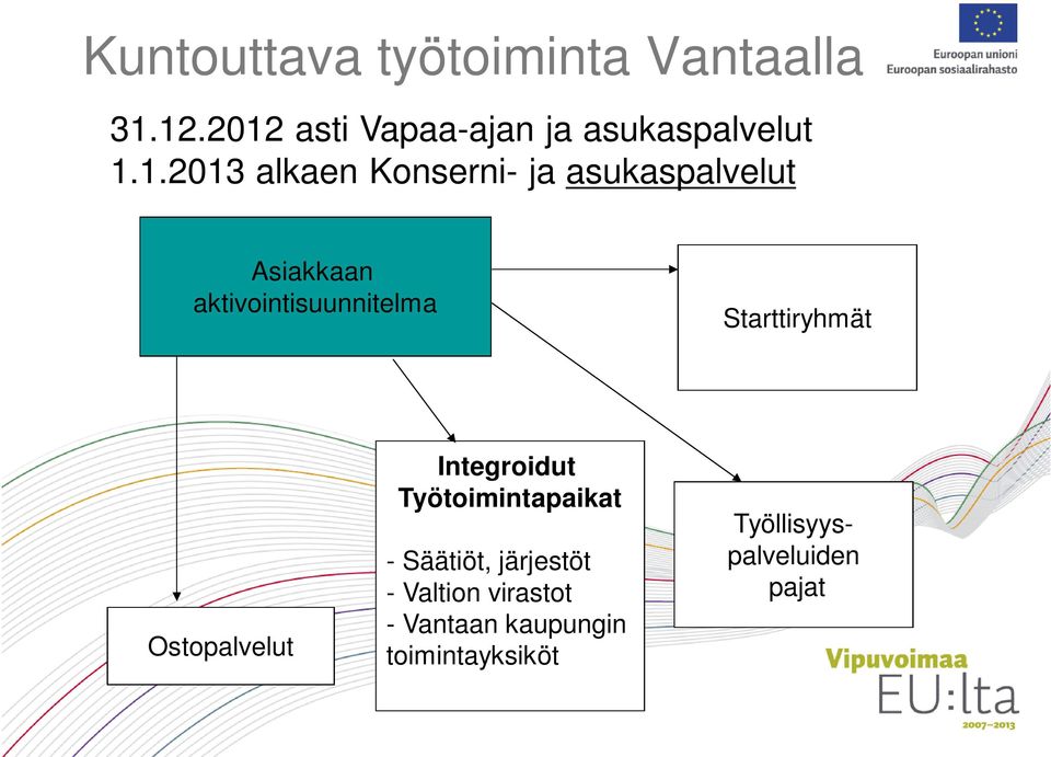 asukaspalvelut Asiakkaan aktivointisuunnitelma Starttiryhmät Ostopalvelut