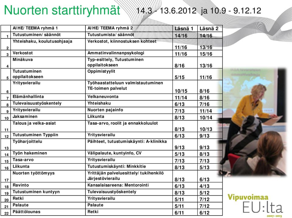 12 AIHE/TEEMA ryhmä 1 AIHE/TEEMA ryhmä 2 Läsnä 1 Läsnä 2 1 Tutustuminen/säännöt Tutustumista/säännöt 14/16 14/16 Yhteishaku, koulutusohjaaja Verkostot, kiinnostuksen kohteet 2 11/16 13/16 3 Verkostot