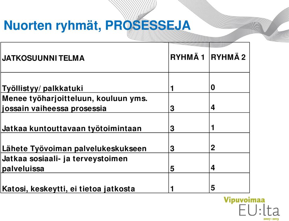 jossain vaiheessa prosessia 3 4 Jatkaa kuntouttavaan työtoimintaan 3 1 Lähete