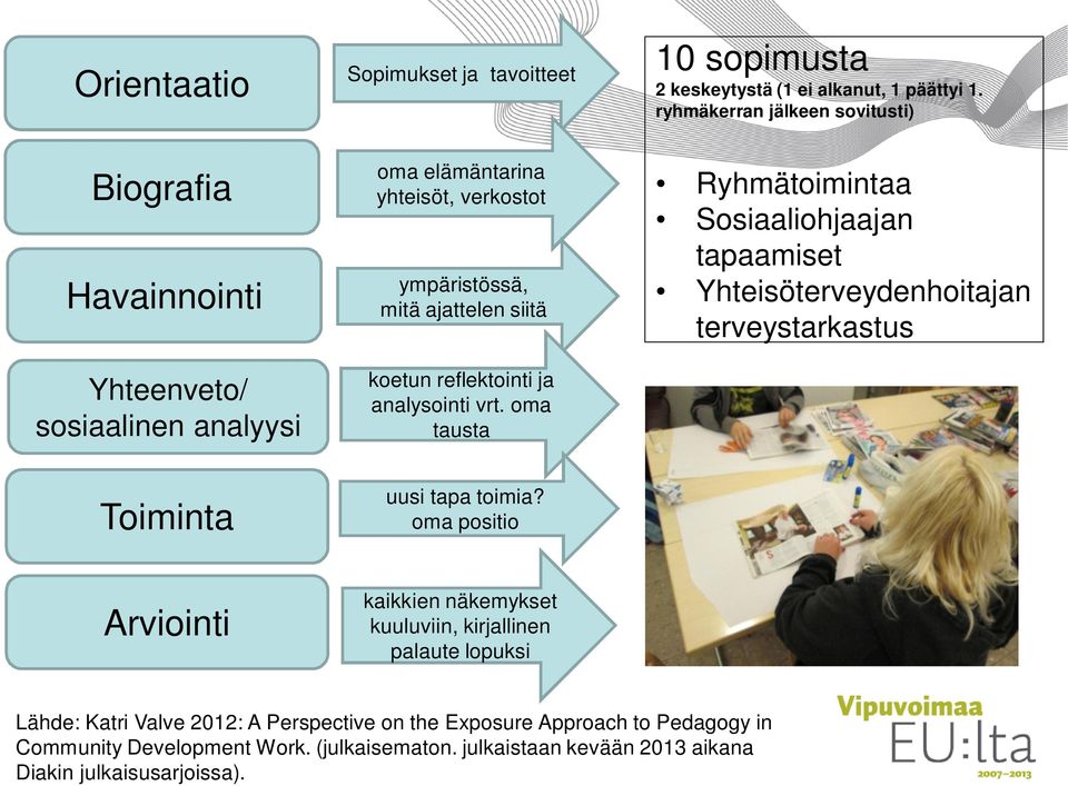 ryhmäkerran jälkeen sovitusti) Ryhmätoimintaa Sosiaaliohjaajan tapaamiset Yhteisöterveydenhoitajan terveystarkastus Toiminta uusi tapa toimia?