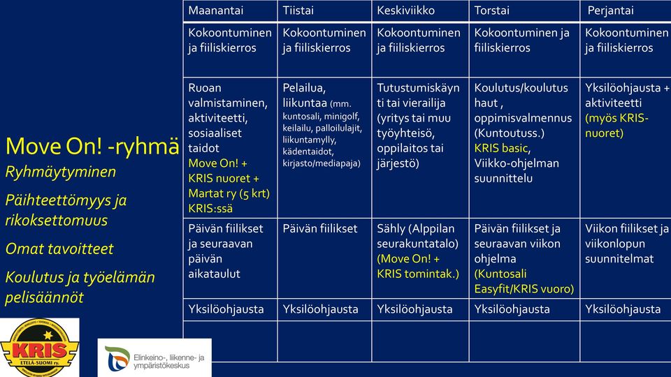 -ryhmä Ryhmäytyminen Päihteettömyys ja rikoksettomuus Omat tavoitteet Koulutus ja työelämän pelisäännöt Kokoontuminen Ruoan ja fiiliskierros, valmistaminen, ruoan valmistus aktiviteetti, sosiaaliset