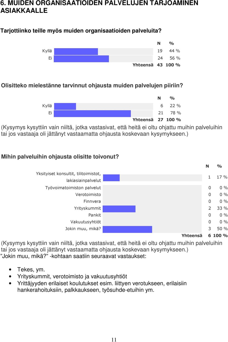 Kyllä 6 22 % Ei 21 78 % Yhteensä 27 10 (Kysymys kysyttiin vain niiltä, jotka vastasivat, että heitä ei oltu ohjattu muihin palveluihin tai jos vastaaja oli jättänyt vastaamatta ohjausta koskevaan