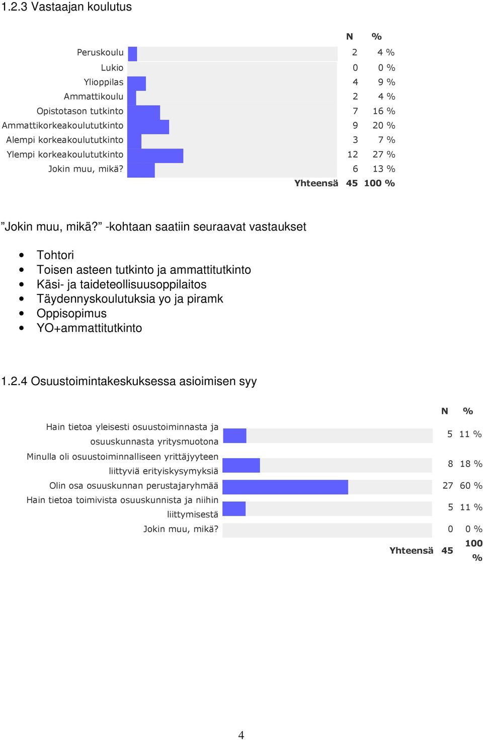 -kohtaan saatiin seuraavat vastaukset Tohtori Toisen asteen tutkinto ja ammattitutkinto Käsi- ja taideteollisuusoppilaitos Täydennyskoulutuksia yo ja piramk Oppisopimus YO+ammattitutkinto 1.2.